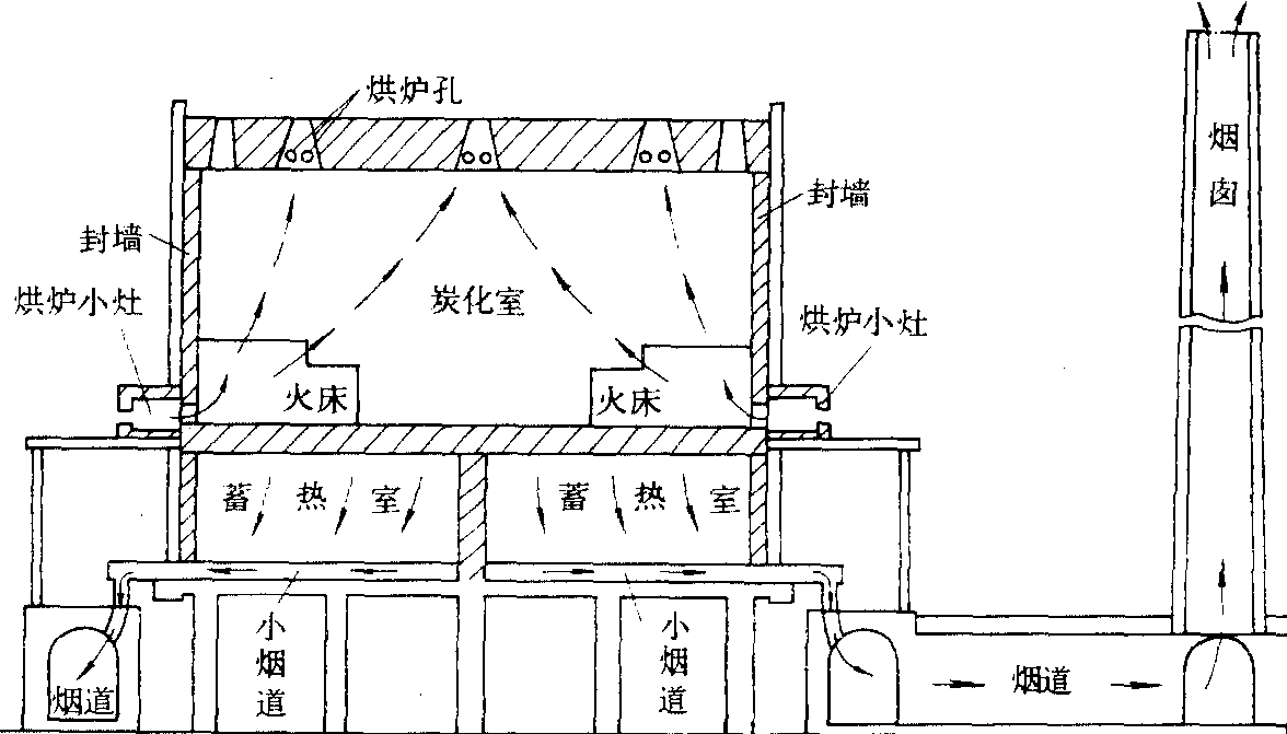 焦炉烘炉