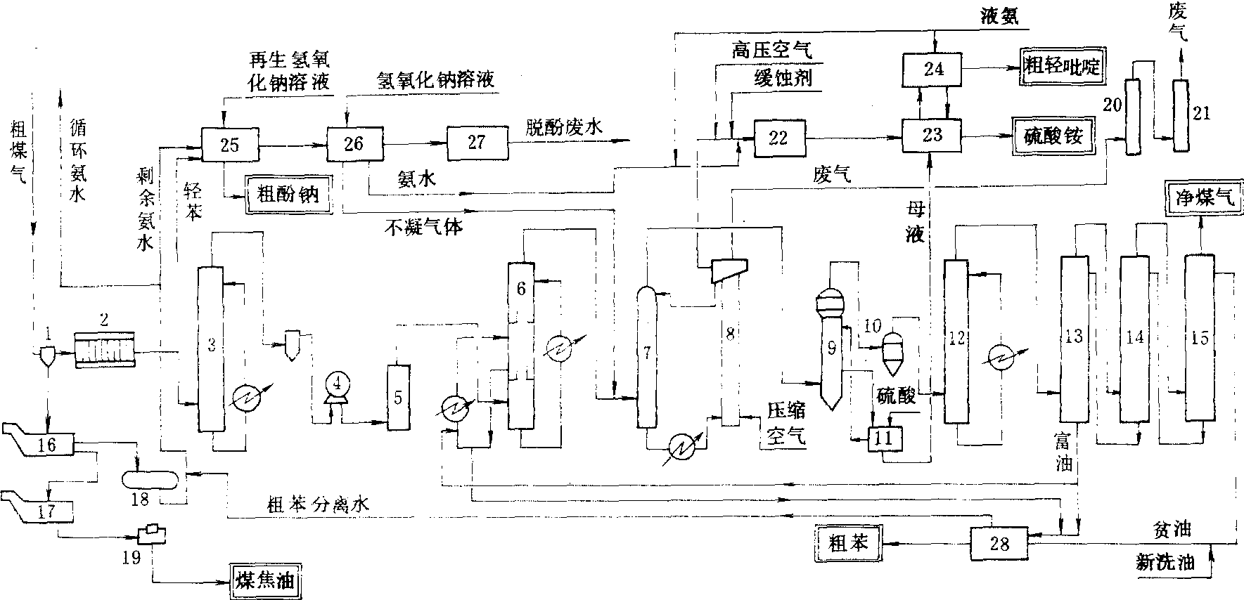 焦炉煤气净化