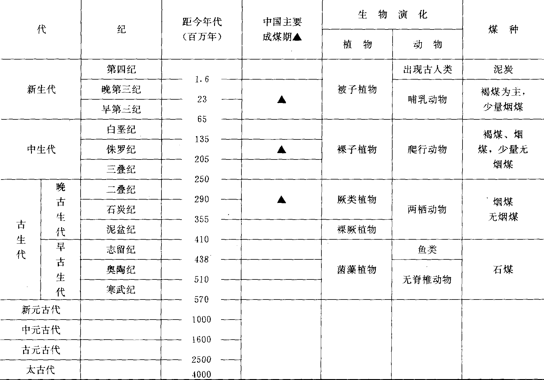 1989年国际地质科学联合会(ics)的地球地层表列出的煤的地质年代表