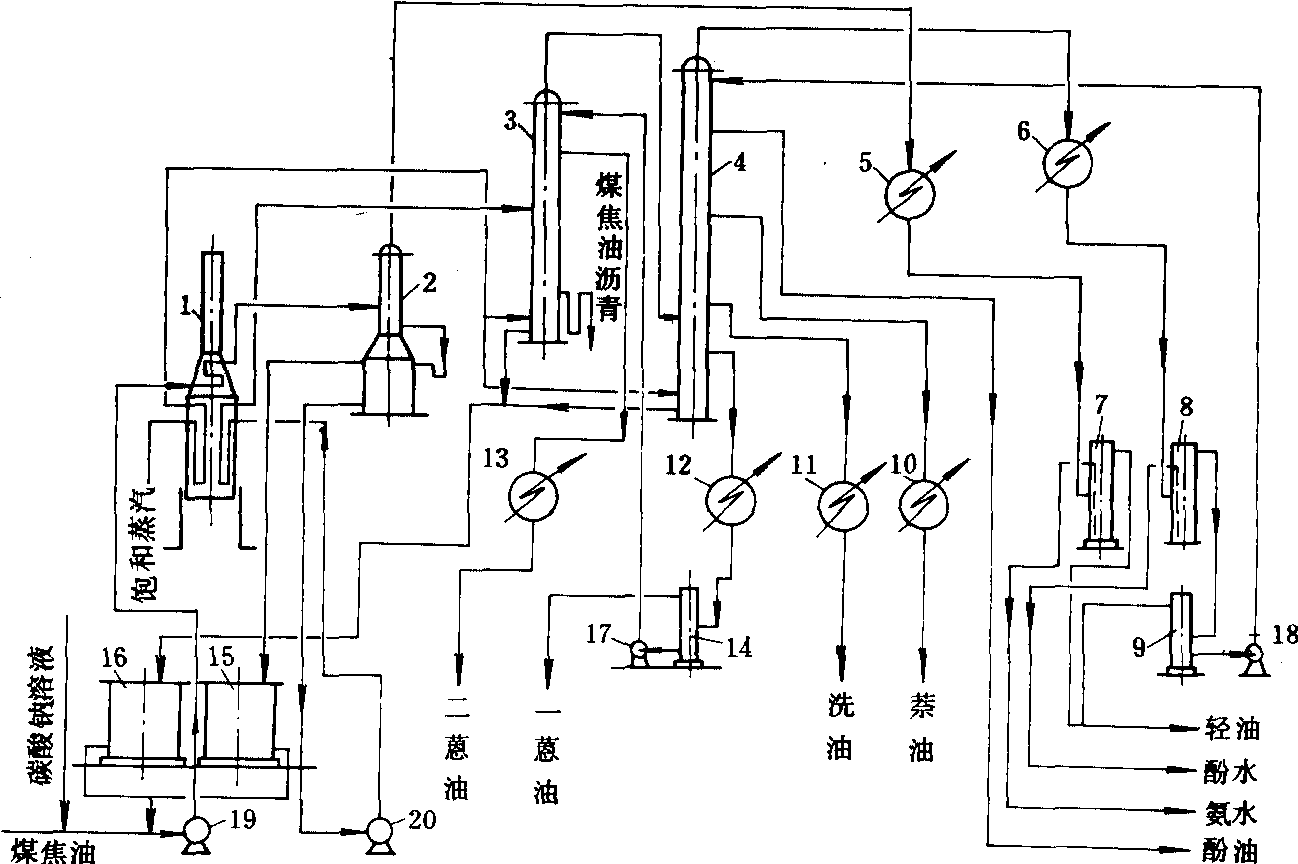 煤焦油—塔式连续蒸馏