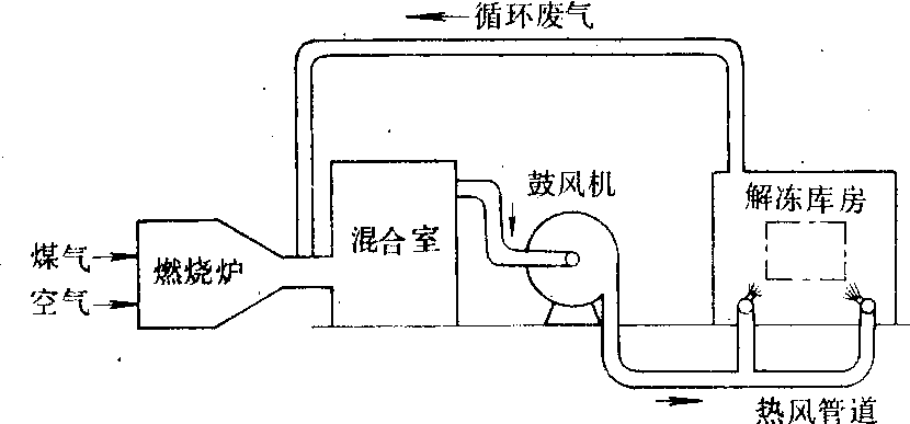 煤解冻库