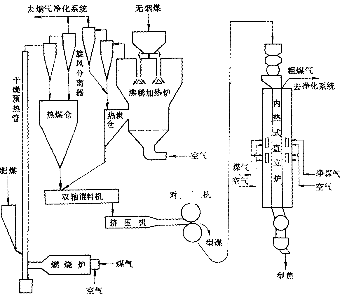 热压型焦工艺