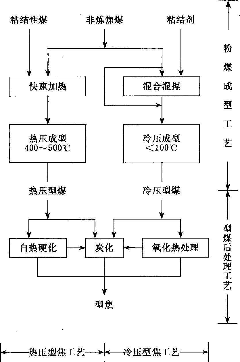 型焦制备工艺