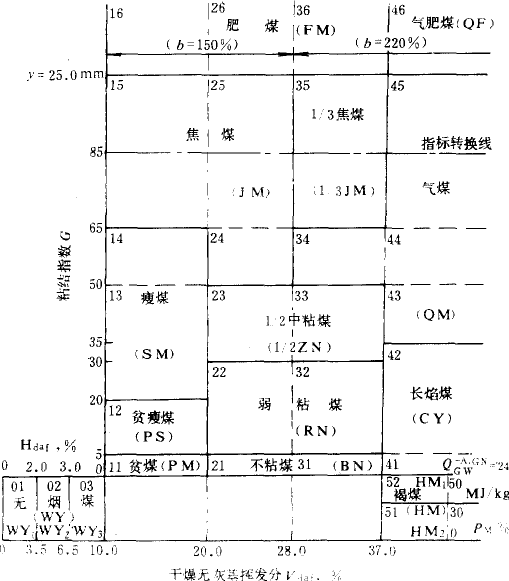 中国煤炭分类