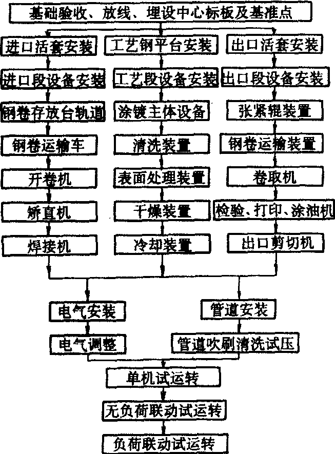 薄板涂镀机组安装