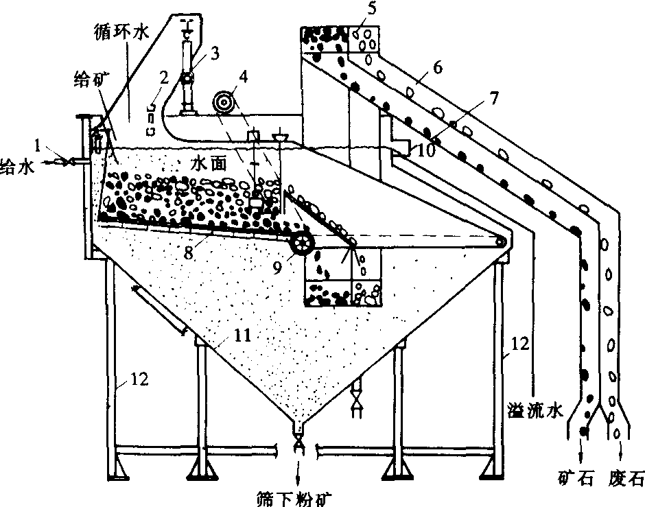 动筛跳汰机