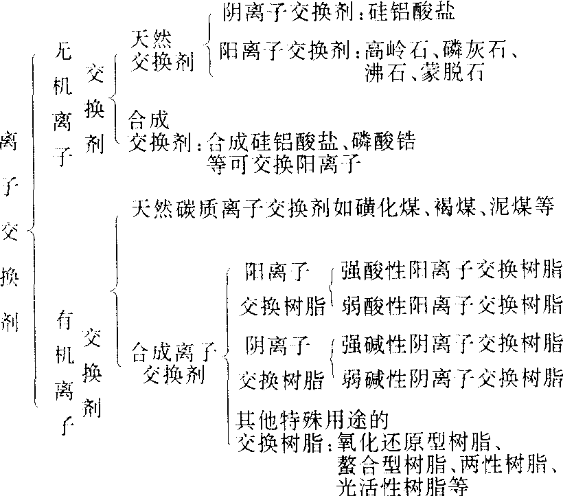 离子交换吸附法