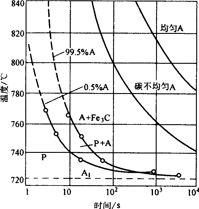 奥氏体化