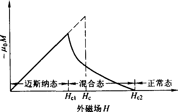 第Ⅱ类超导体