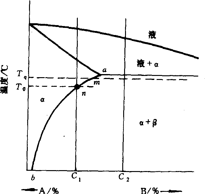 固溶处理