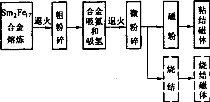 钐铁氮永磁合金