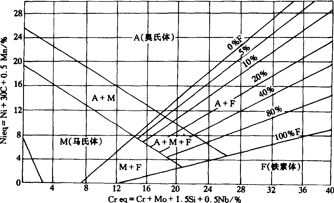 舍夫勒组织图