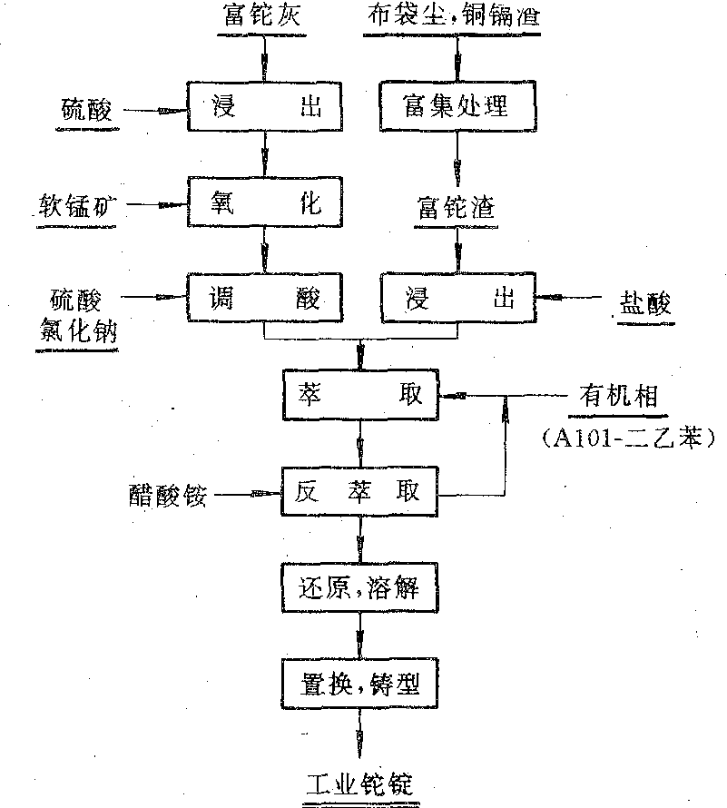 A101萃取提铊