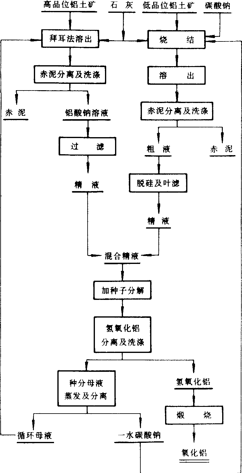 拜耳-烧结联合法