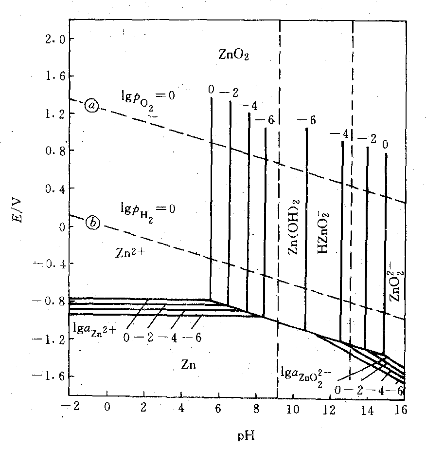 电位-pH图
