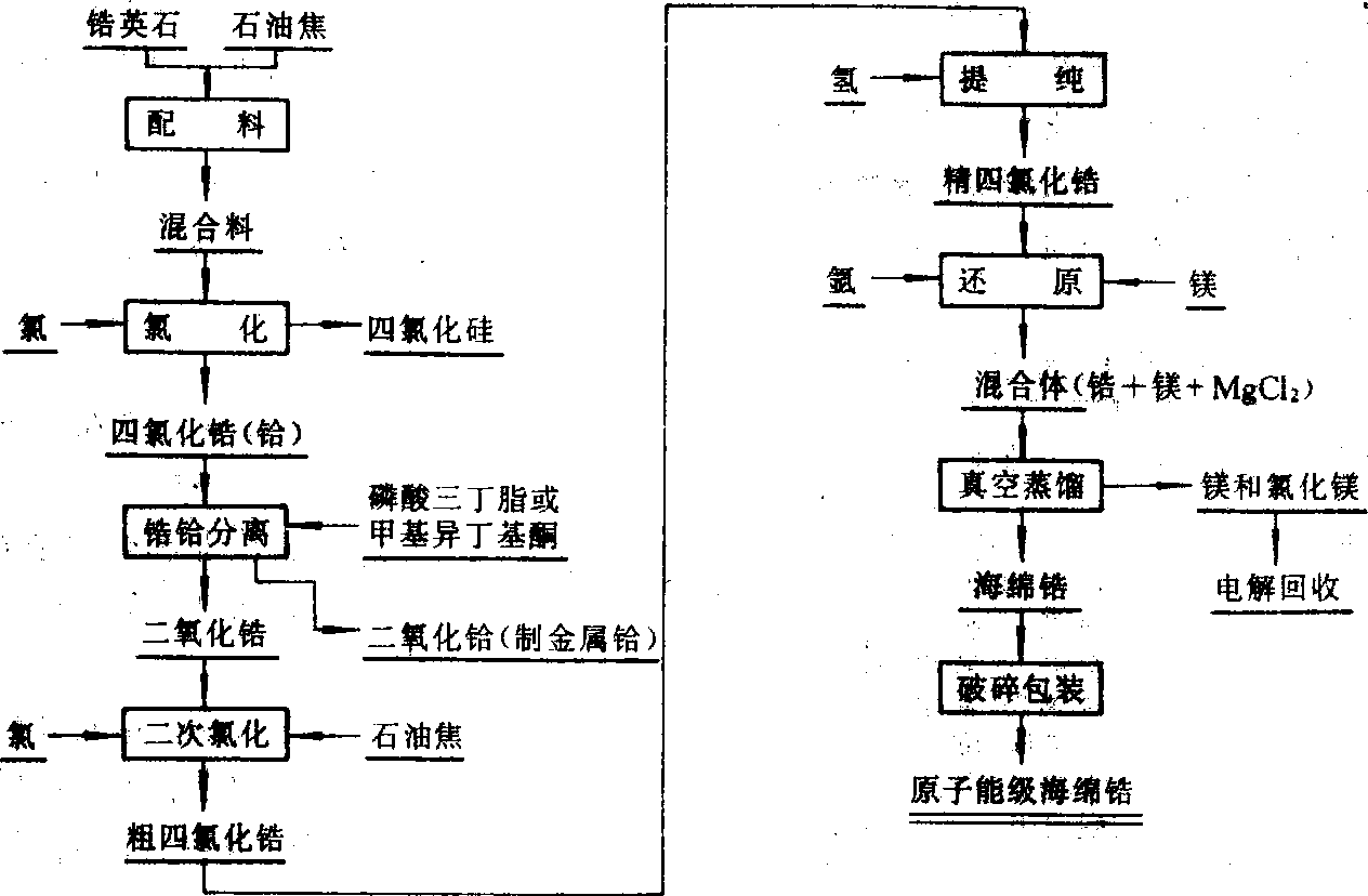 锆 冶金百科 百科知识 5723