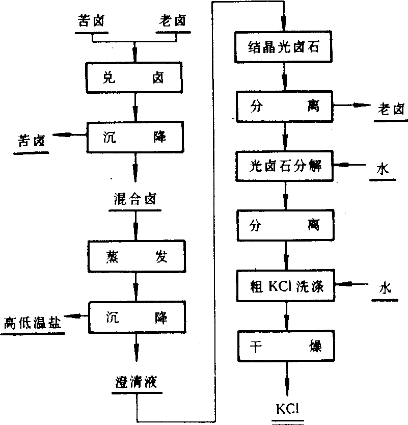 光卤石制氯化钾