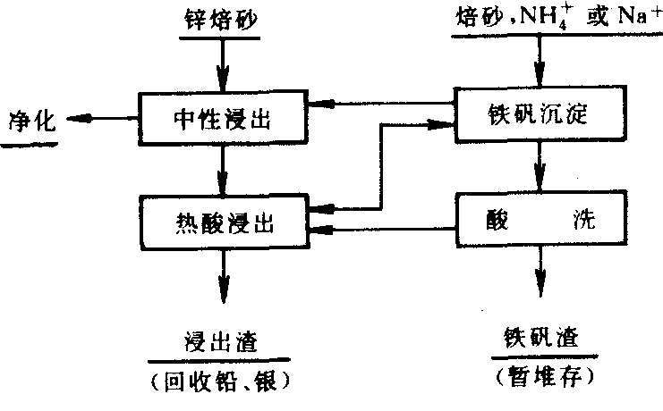 黄钾铁矾法