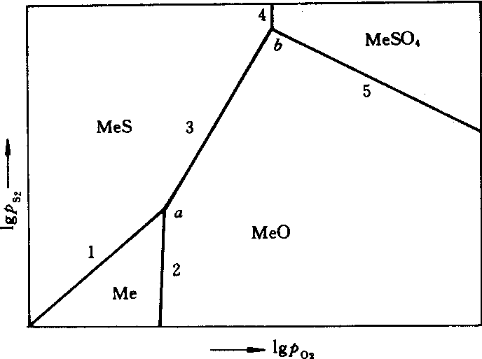 金属-硫-氧(Me-S-O)系化学势图