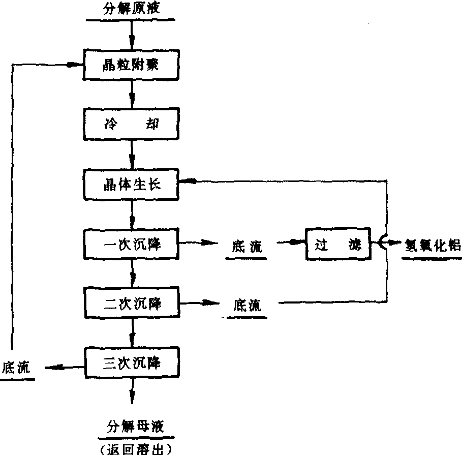 铝酸钠溶液加种子分解