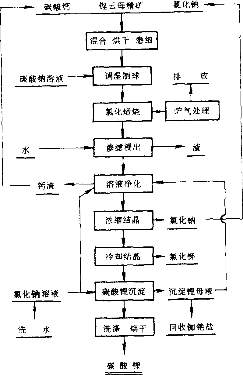 氯化焙烧法提锂