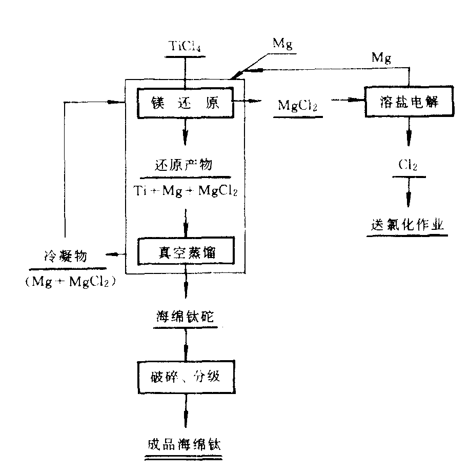 镁热还原法生产海绵钛