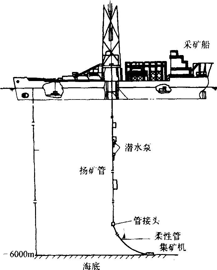 水力提升采矿法