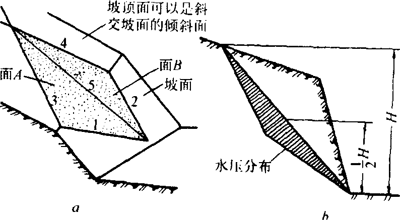 楔体滑坡稳定性计算