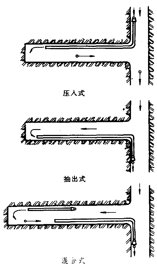 矿井局部通风