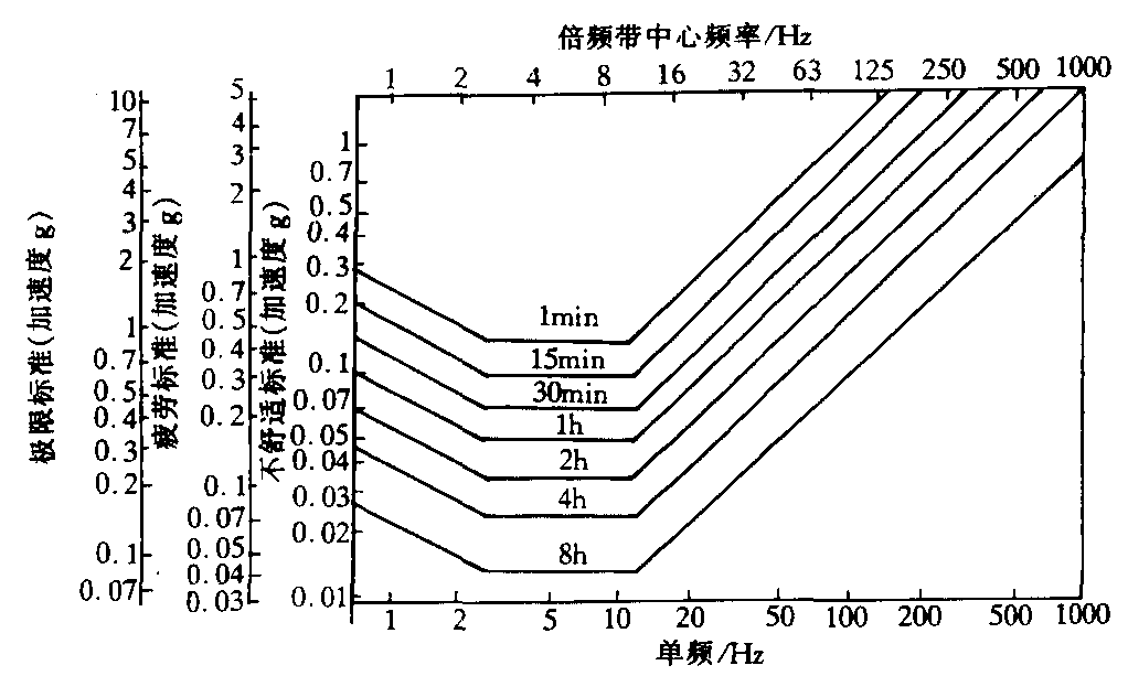 振动评价标准