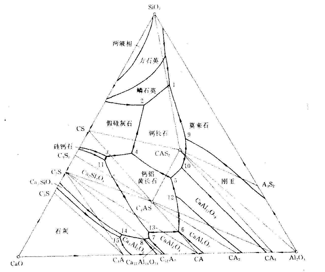 CaO-Al<sub>2</sub>O<sub>3</sub>-SiO<sub>2</sub>系相图