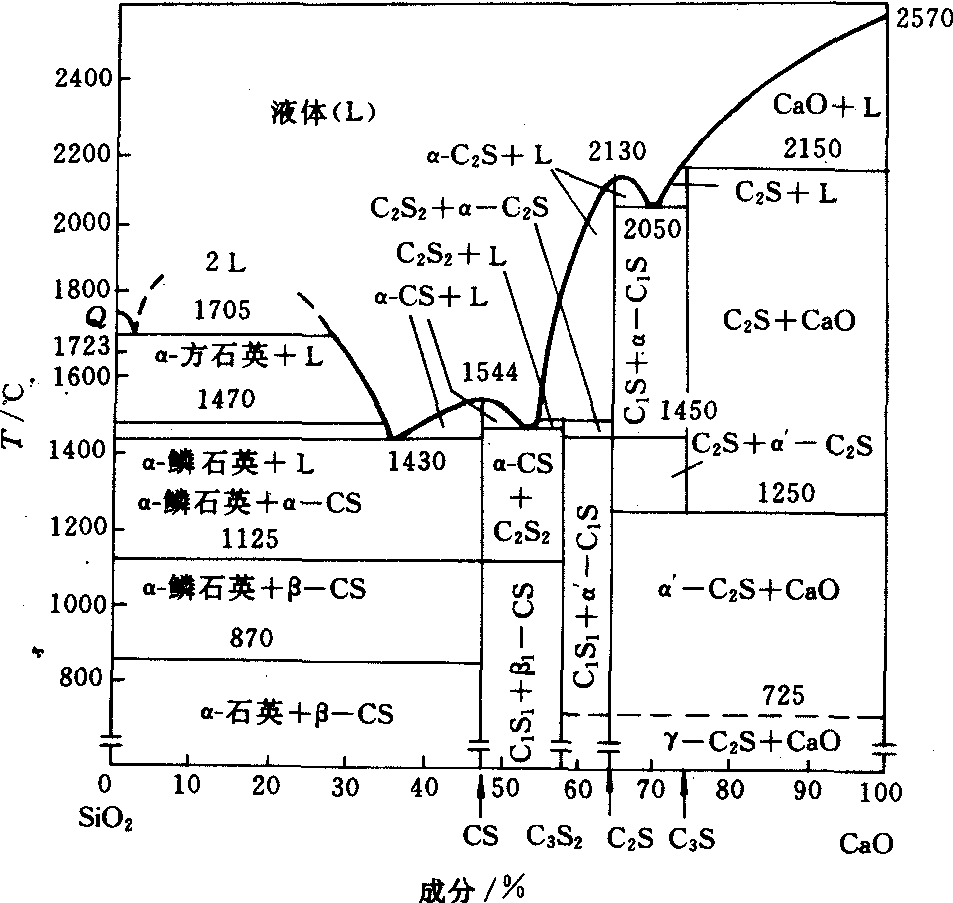 CaO-SiO<sub>2</sub>系相图