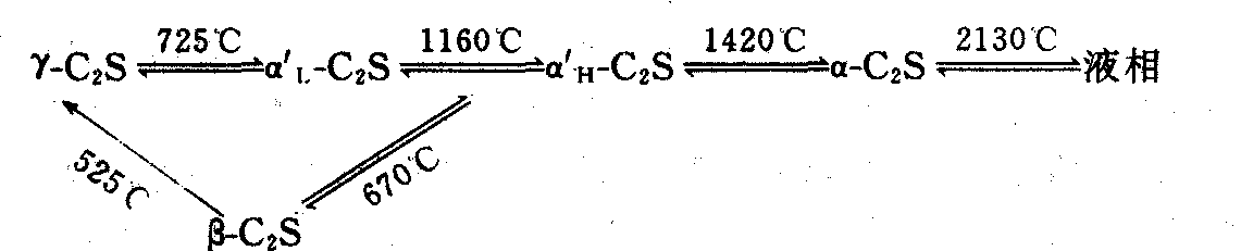 C<sub>2</sub>S晶型转变