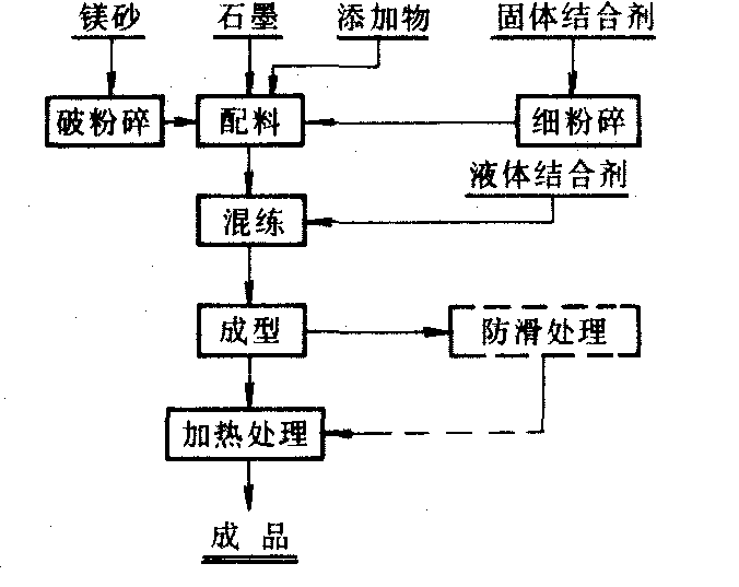 镁碳砖