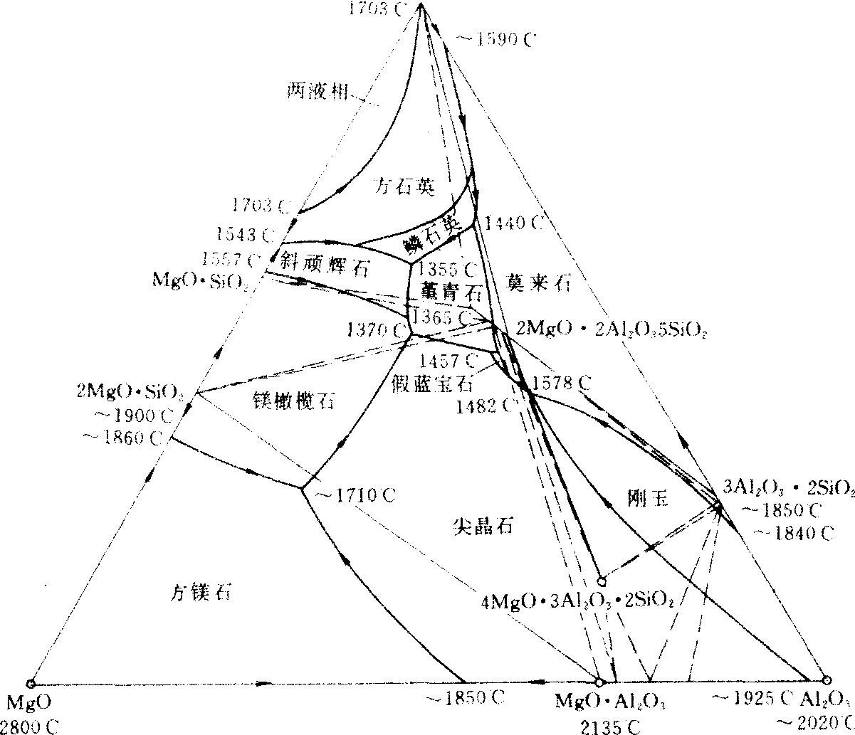 MgO-Al<sub>2</sub>O<sub>3</sub>-SiO<sub>2</sub>系相图