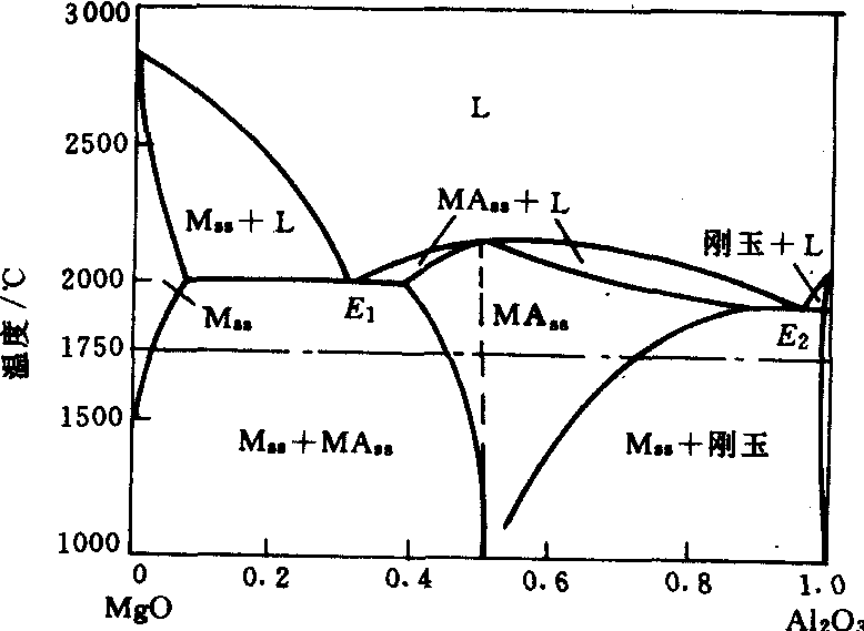 MgO-Al<sub>2</sub>O<sub>3</sub>系相图