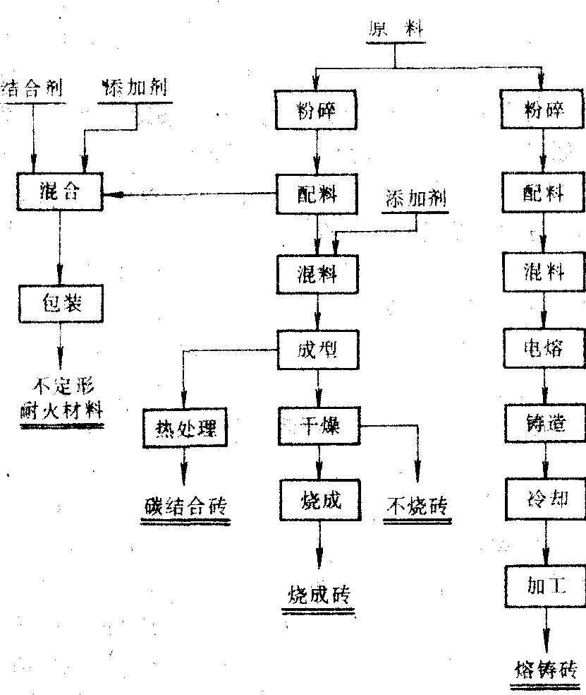 耐火材料