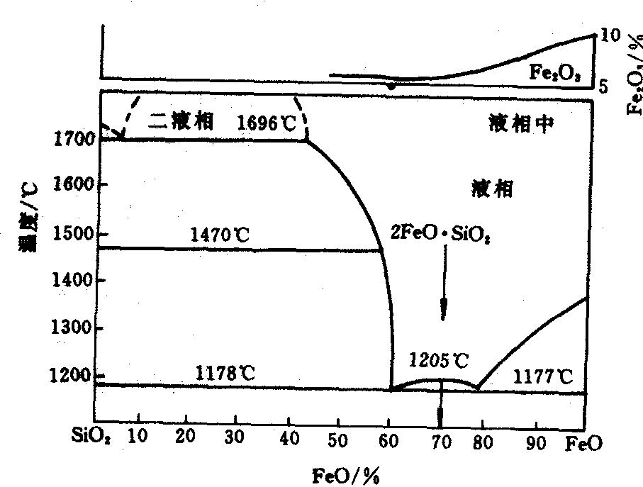 SiO<sub>2</sub>-FeO系相图