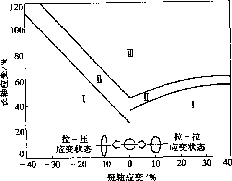 成形极限图