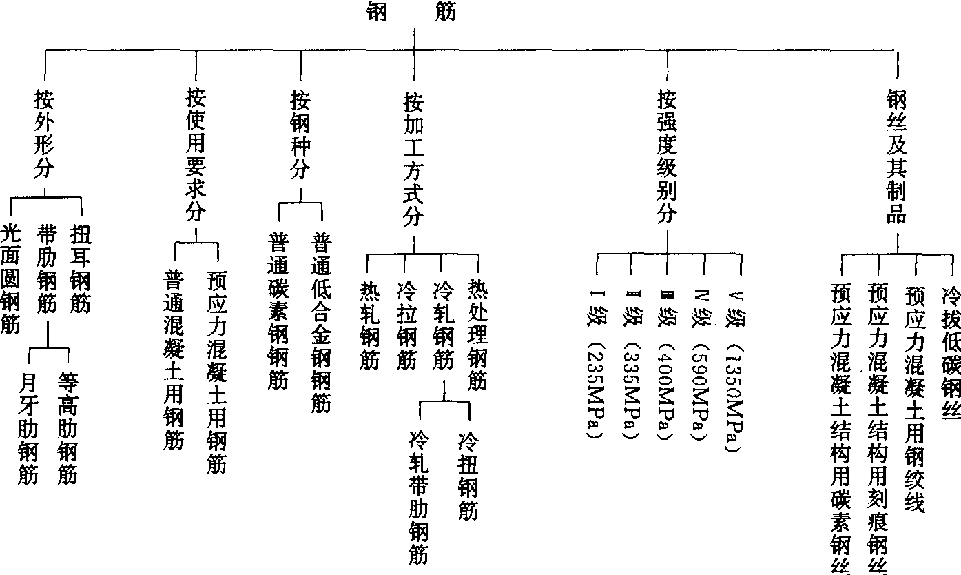 钢筋