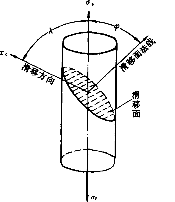 临界分切应力