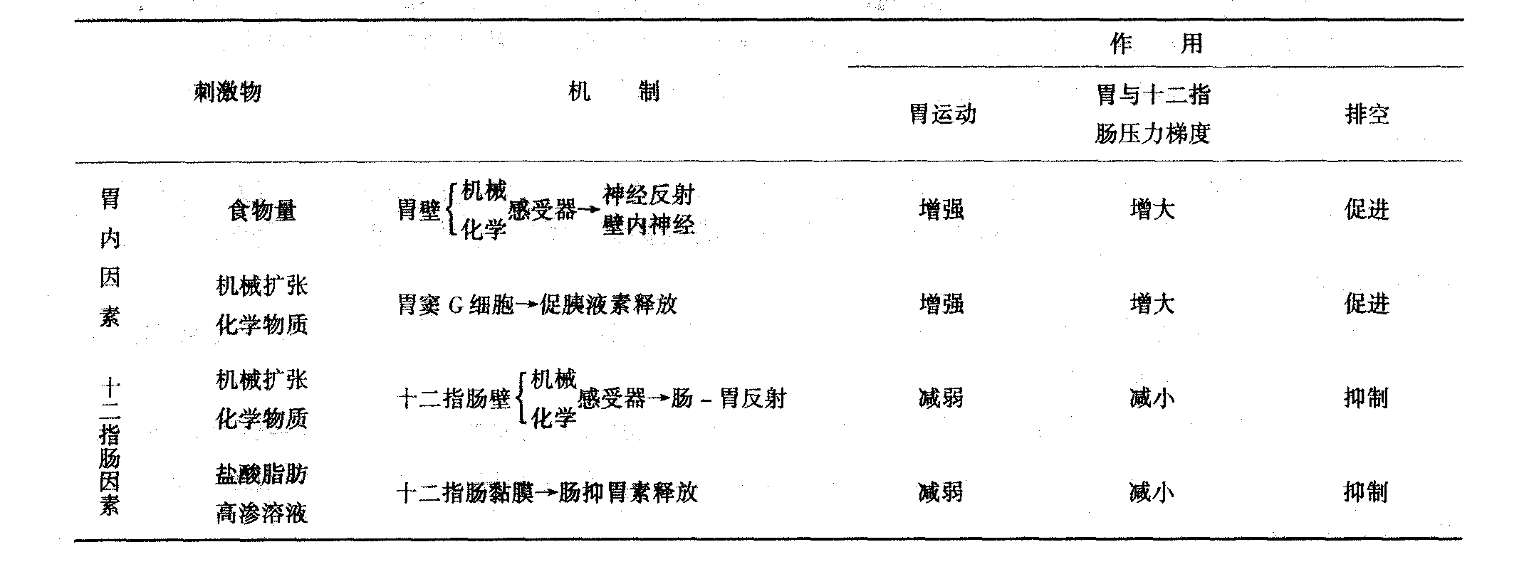 第三節(jié) 胃內(nèi)消化