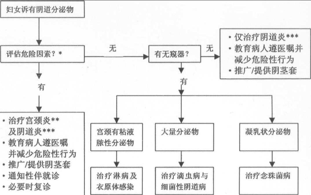 10個STD病征處治流程圖