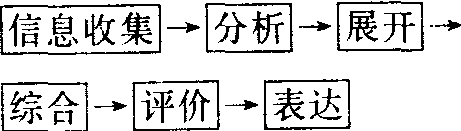 設計方法論