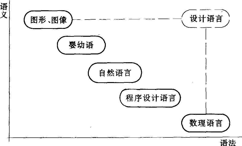 設計語言