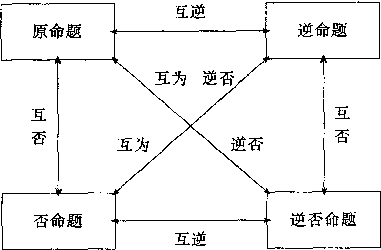 命題的四種形式之間的關(guān)系