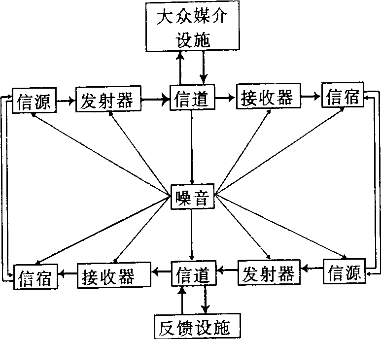 香农-韦弗模式