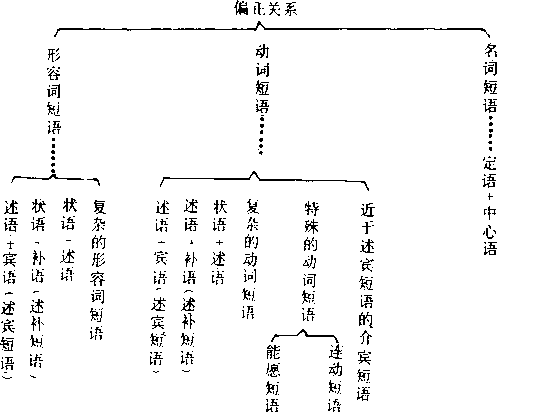 张志公主编《现代汉语》认为短语从结构关系讲,主要有三类:并列关系