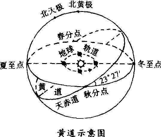 黄道子午线图片