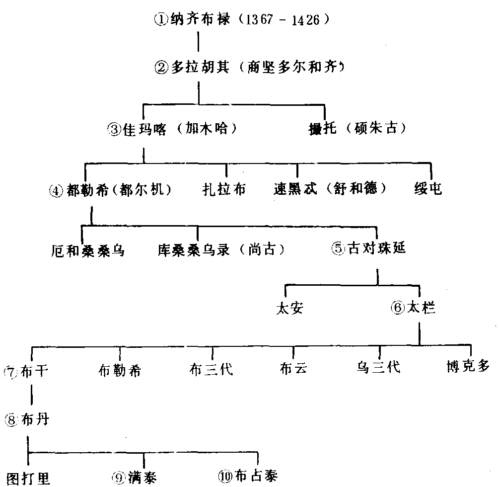 乌拉部-中国少数民族史-专业词典